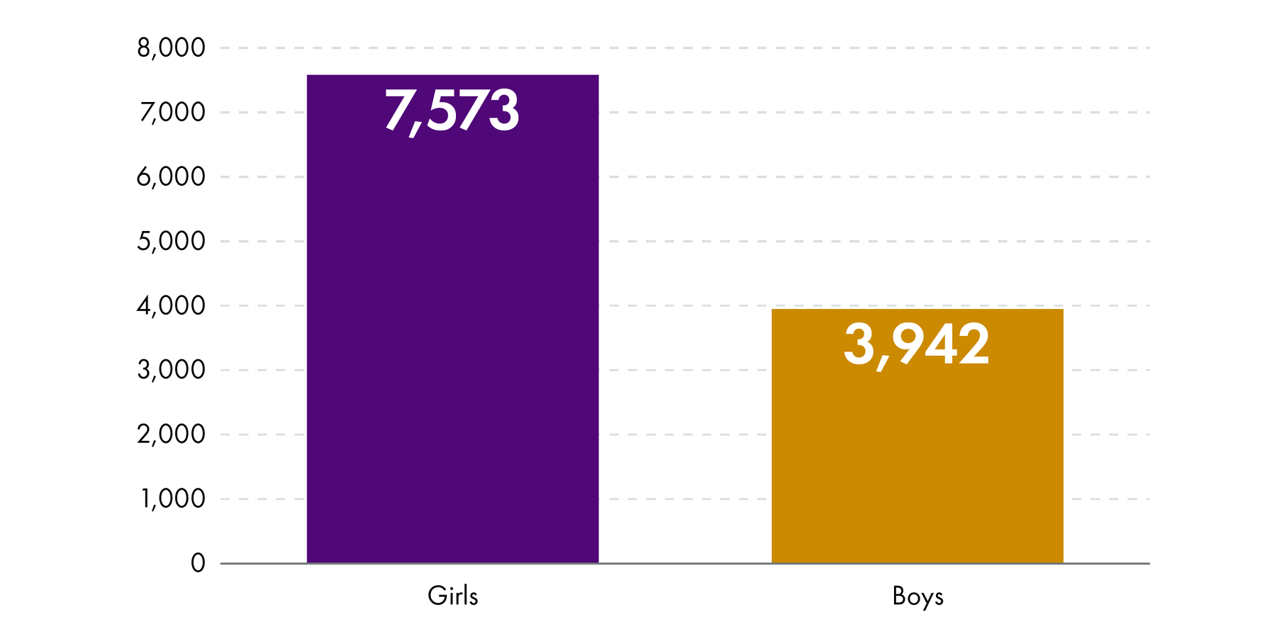 A graph comparing the number of girls accessing school counselling to the number of boys. Figures are provided in the description.